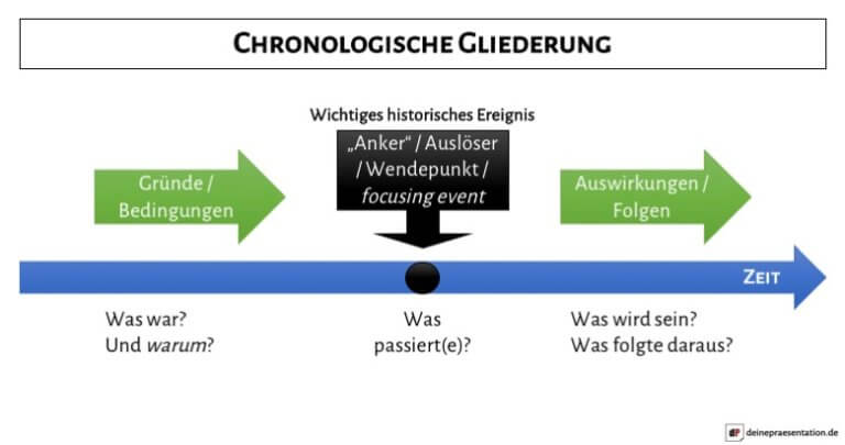 Gliederung Für Einen Vortrag Präsentation: Tipps für Aufbau und Gliederung | DeinePräsentation