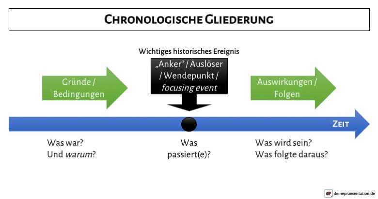 Infografik Aufbau chronologische zeitliche Gliederung