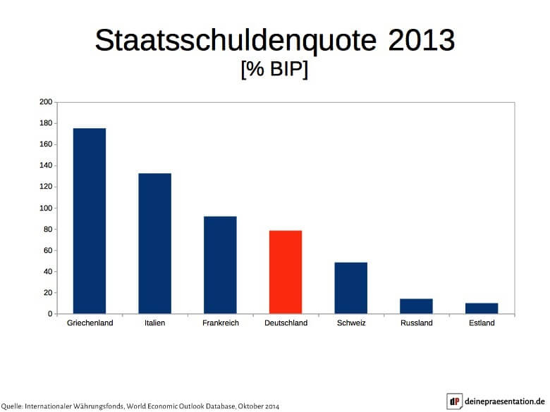 Präsentation Folie Diagramm klar und einfach